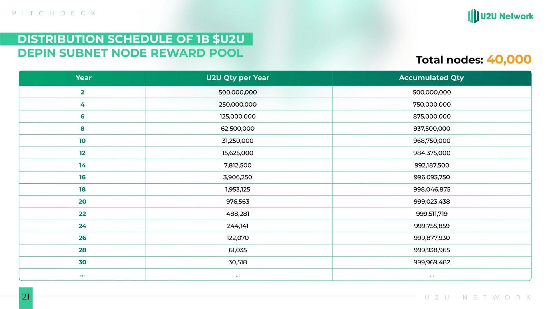 U2U Nodes
